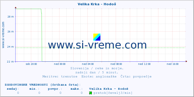 POVPREČJE :: Velika Krka - Hodoš :: temperatura | pretok | višina :: zadnji dan / 5 minut.