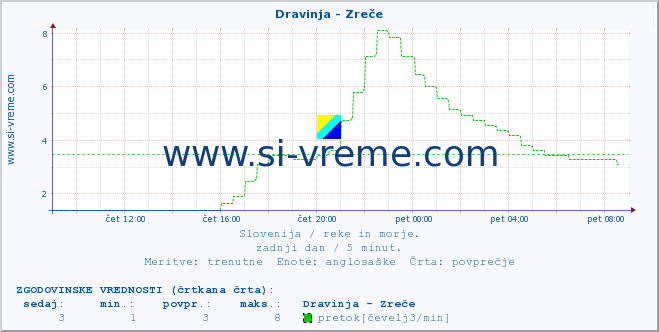 POVPREČJE :: Dravinja - Zreče :: temperatura | pretok | višina :: zadnji dan / 5 minut.