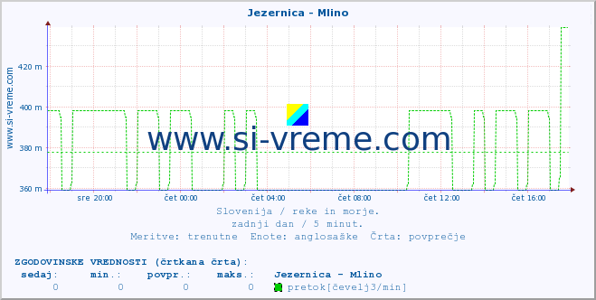 POVPREČJE :: Jezernica - Mlino :: temperatura | pretok | višina :: zadnji dan / 5 minut.