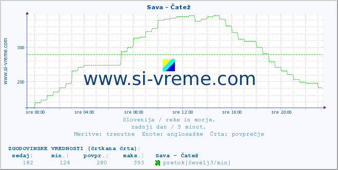 POVPREČJE :: Sava - Čatež :: temperatura | pretok | višina :: zadnji dan / 5 minut.