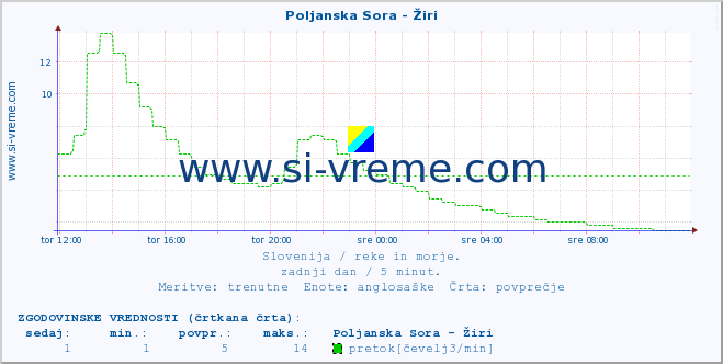 POVPREČJE :: Poljanska Sora - Žiri :: temperatura | pretok | višina :: zadnji dan / 5 minut.