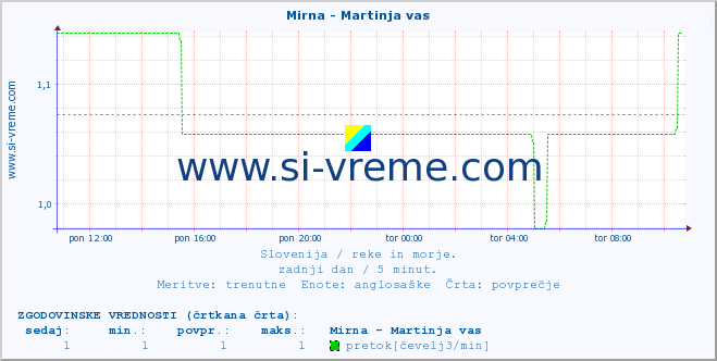 POVPREČJE :: Mirna - Martinja vas :: temperatura | pretok | višina :: zadnji dan / 5 minut.