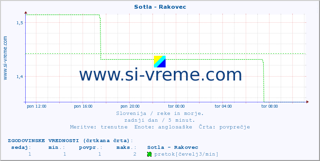 POVPREČJE :: Sotla - Rakovec :: temperatura | pretok | višina :: zadnji dan / 5 minut.