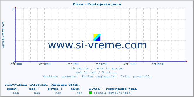 POVPREČJE :: Pivka - Postojnska jama :: temperatura | pretok | višina :: zadnji dan / 5 minut.