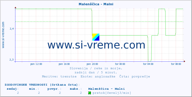 POVPREČJE :: Malenščica - Malni :: temperatura | pretok | višina :: zadnji dan / 5 minut.