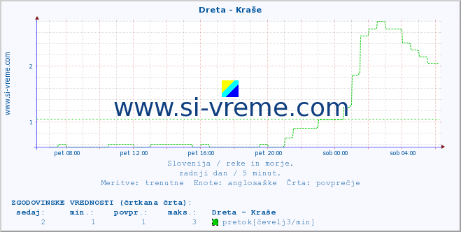 POVPREČJE :: Dreta - Kraše :: temperatura | pretok | višina :: zadnji dan / 5 minut.