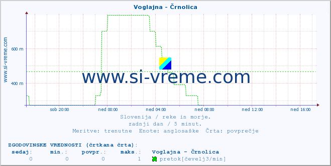 POVPREČJE :: Voglajna - Črnolica :: temperatura | pretok | višina :: zadnji dan / 5 minut.