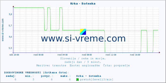 POVPREČJE :: Krka - Soteska :: temperatura | pretok | višina :: zadnji dan / 5 minut.