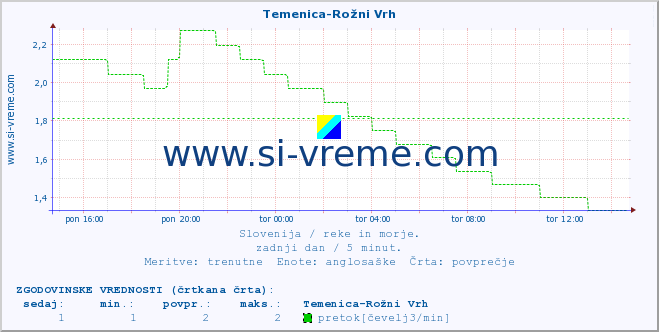 POVPREČJE :: Temenica-Rožni Vrh :: temperatura | pretok | višina :: zadnji dan / 5 minut.