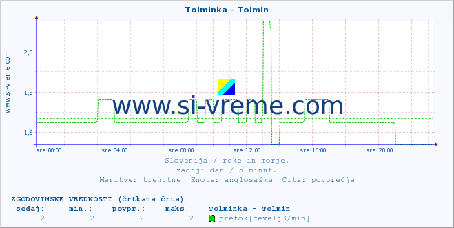 POVPREČJE :: Tolminka - Tolmin :: temperatura | pretok | višina :: zadnji dan / 5 minut.