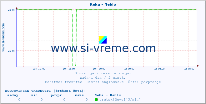 POVPREČJE :: Reka - Neblo :: temperatura | pretok | višina :: zadnji dan / 5 minut.