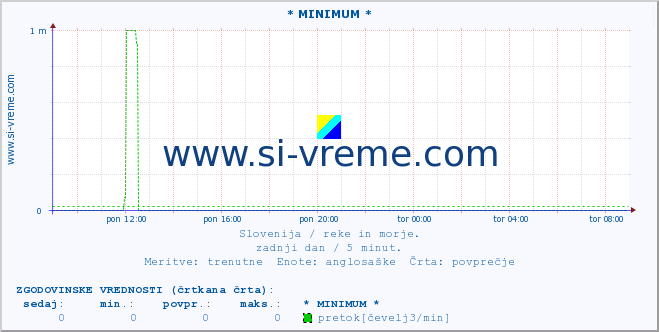 POVPREČJE :: * MINIMUM * :: temperatura | pretok | višina :: zadnji dan / 5 minut.