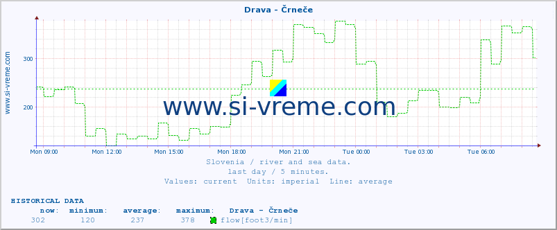  :: Drava - Črneče :: temperature | flow | height :: last day / 5 minutes.