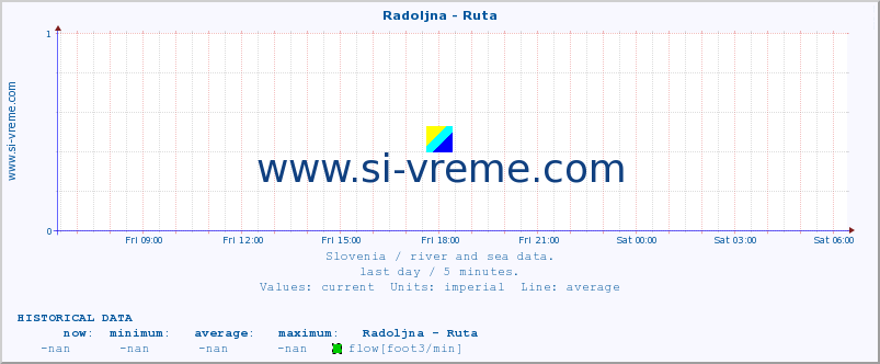  :: Radoljna - Ruta :: temperature | flow | height :: last day / 5 minutes.