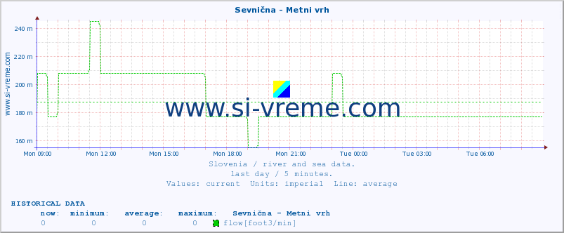  :: Sevnična - Metni vrh :: temperature | flow | height :: last day / 5 minutes.