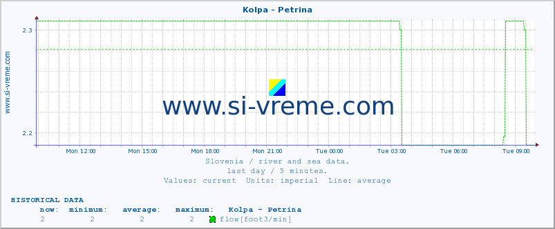  :: Kolpa - Petrina :: temperature | flow | height :: last day / 5 minutes.