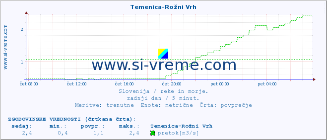 POVPREČJE :: Temenica-Rožni Vrh :: temperatura | pretok | višina :: zadnji dan / 5 minut.