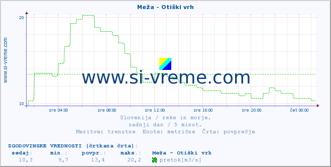 POVPREČJE :: Meža - Otiški vrh :: temperatura | pretok | višina :: zadnji dan / 5 minut.