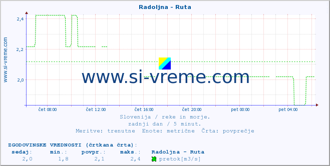 POVPREČJE :: Radoljna - Ruta :: temperatura | pretok | višina :: zadnji dan / 5 minut.