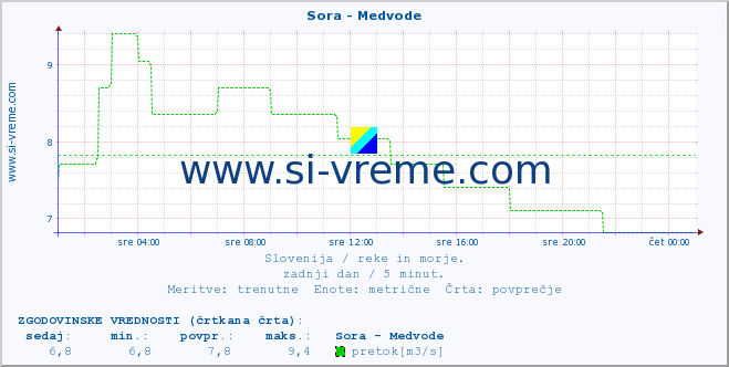 POVPREČJE :: Sora - Medvode :: temperatura | pretok | višina :: zadnji dan / 5 minut.