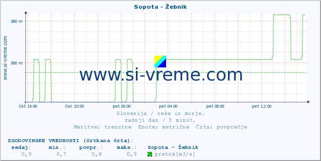 POVPREČJE :: Sopota - Žebnik :: temperatura | pretok | višina :: zadnji dan / 5 minut.