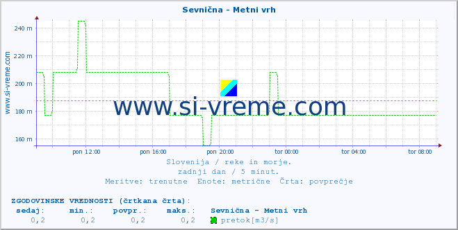 POVPREČJE :: Sevnična - Metni vrh :: temperatura | pretok | višina :: zadnji dan / 5 minut.