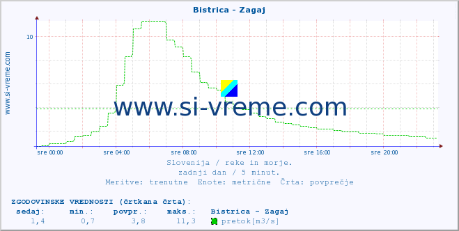 POVPREČJE :: Bistrica - Zagaj :: temperatura | pretok | višina :: zadnji dan / 5 minut.