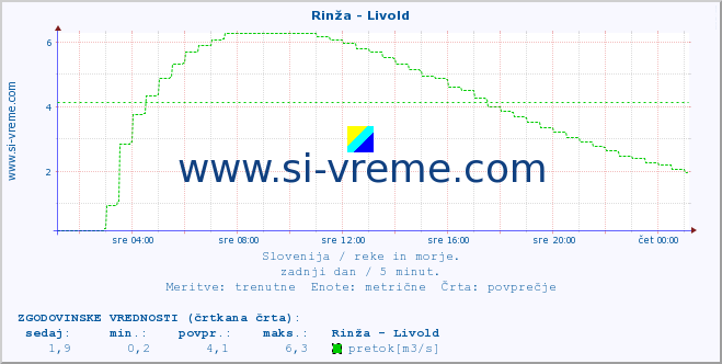 POVPREČJE :: Rinža - Livold :: temperatura | pretok | višina :: zadnji dan / 5 minut.