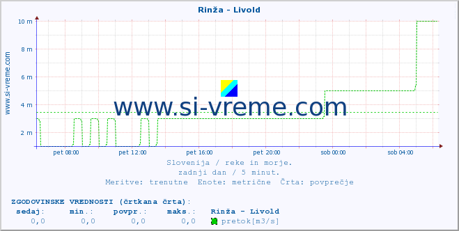 POVPREČJE :: Rinža - Livold :: temperatura | pretok | višina :: zadnji dan / 5 minut.