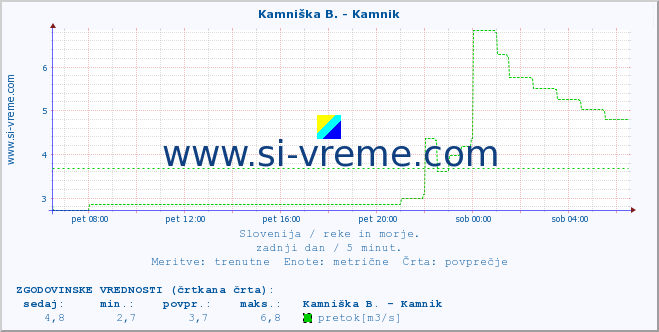 POVPREČJE :: Ljubljanica - Kamin :: temperatura | pretok | višina :: zadnji dan / 5 minut.