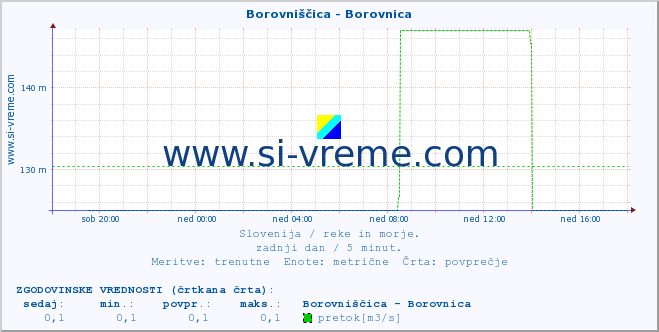 POVPREČJE :: Borovniščica - Borovnica :: temperatura | pretok | višina :: zadnji dan / 5 minut.