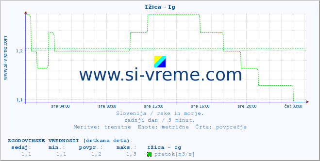 POVPREČJE :: Ižica - Ig :: temperatura | pretok | višina :: zadnji dan / 5 minut.