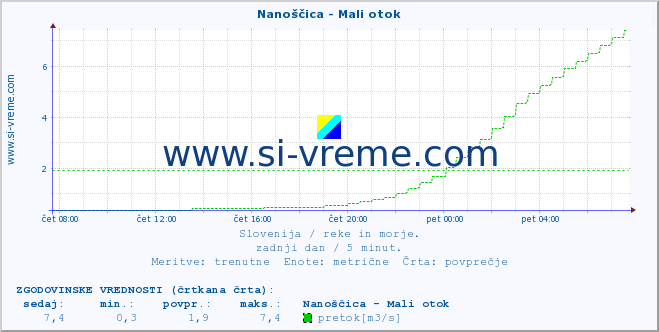 POVPREČJE :: Nanoščica - Mali otok :: temperatura | pretok | višina :: zadnji dan / 5 minut.