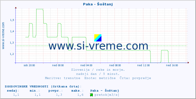 POVPREČJE :: Paka - Šoštanj :: temperatura | pretok | višina :: zadnji dan / 5 minut.