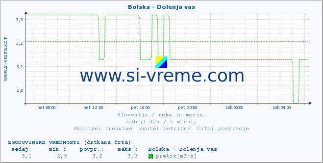 POVPREČJE :: Bolska - Dolenja vas :: temperatura | pretok | višina :: zadnji dan / 5 minut.