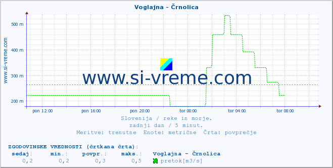 POVPREČJE :: Voglajna - Črnolica :: temperatura | pretok | višina :: zadnji dan / 5 minut.