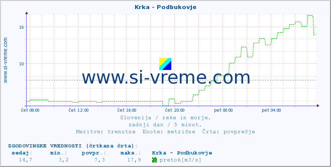 POVPREČJE :: Krka - Podbukovje :: temperatura | pretok | višina :: zadnji dan / 5 minut.