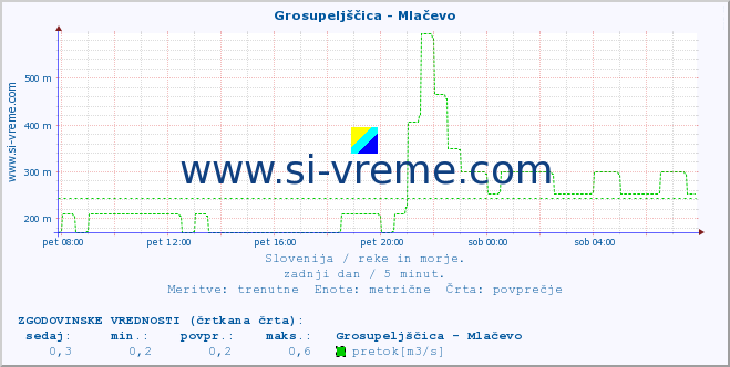 POVPREČJE :: Grosupeljščica - Mlačevo :: temperatura | pretok | višina :: zadnji dan / 5 minut.