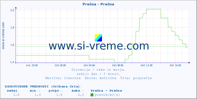 POVPREČJE :: Prečna - Prečna :: temperatura | pretok | višina :: zadnji dan / 5 minut.