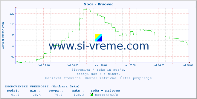 POVPREČJE :: Soča - Kršovec :: temperatura | pretok | višina :: zadnji dan / 5 minut.