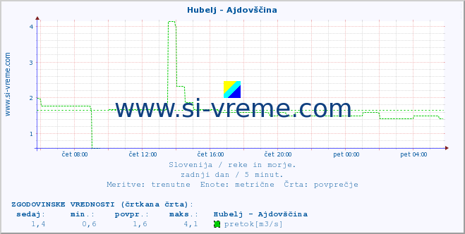 POVPREČJE :: Hubelj - Ajdovščina :: temperatura | pretok | višina :: zadnji dan / 5 minut.