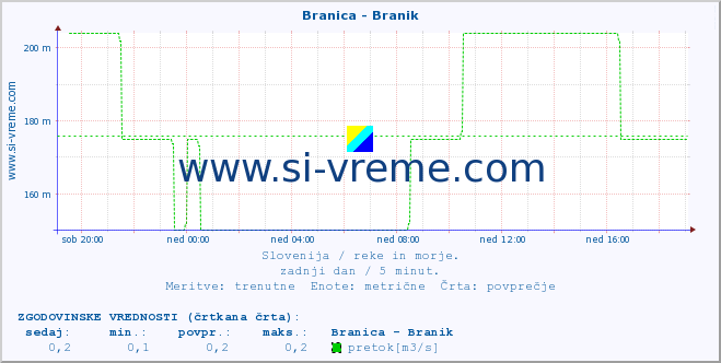 POVPREČJE :: Branica - Branik :: temperatura | pretok | višina :: zadnji dan / 5 minut.