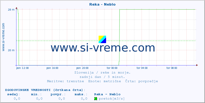 POVPREČJE :: Reka - Neblo :: temperatura | pretok | višina :: zadnji dan / 5 minut.