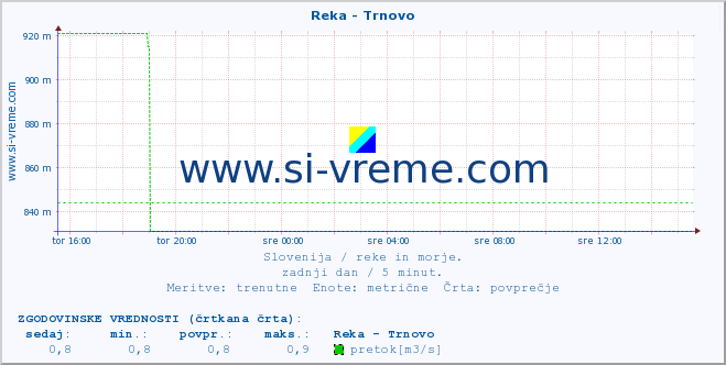 POVPREČJE :: Reka - Trnovo :: temperatura | pretok | višina :: zadnji dan / 5 minut.