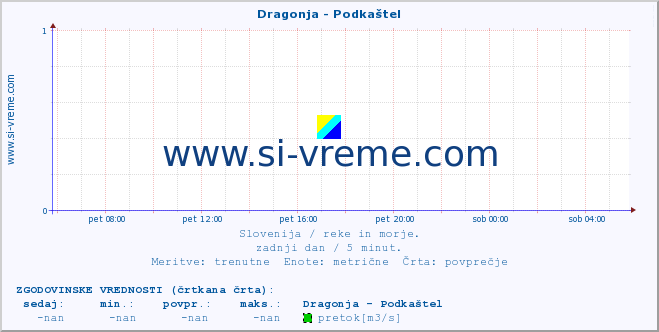 POVPREČJE :: Dragonja - Podkaštel :: temperatura | pretok | višina :: zadnji dan / 5 minut.