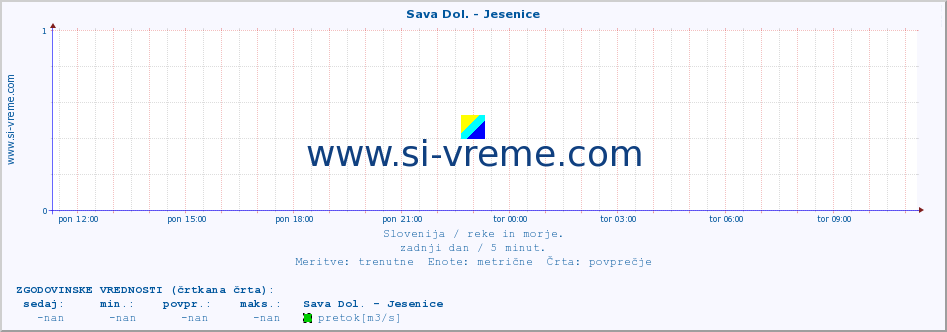 POVPREČJE :: Sava Dol. - Jesenice :: temperatura | pretok | višina :: zadnji dan / 5 minut.