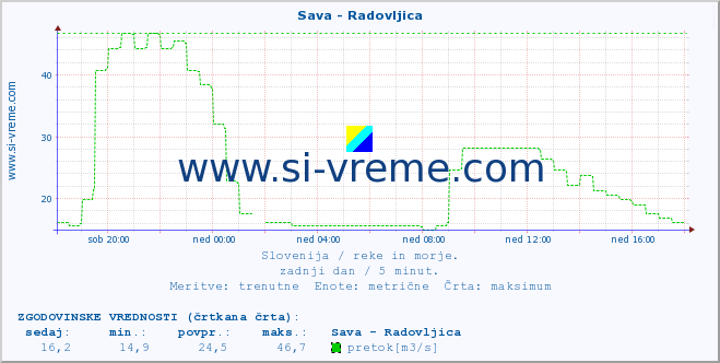 POVPREČJE :: Sava - Radovljica :: temperatura | pretok | višina :: zadnji dan / 5 minut.