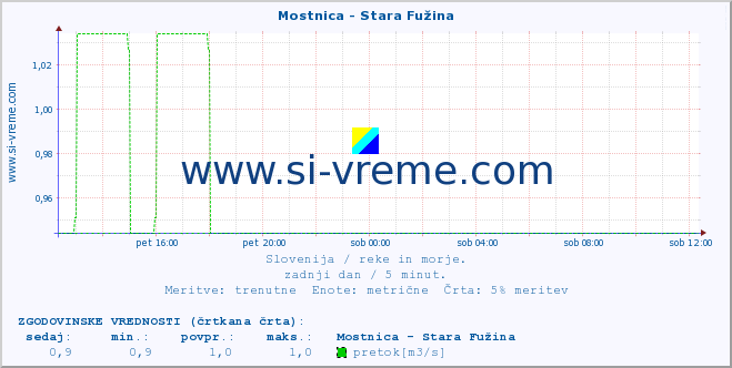 POVPREČJE :: Mostnica - Stara Fužina :: temperatura | pretok | višina :: zadnji dan / 5 minut.