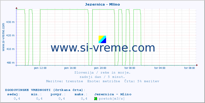 POVPREČJE :: Jezernica - Mlino :: temperatura | pretok | višina :: zadnji dan / 5 minut.