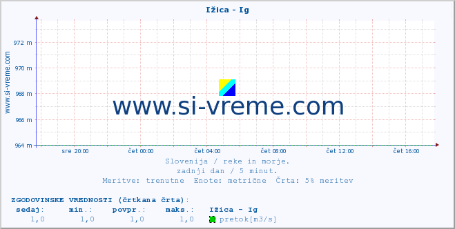 POVPREČJE :: Ižica - Ig :: temperatura | pretok | višina :: zadnji dan / 5 minut.